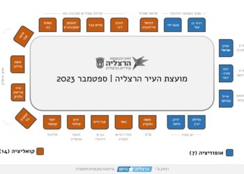 תרשים מועצת העיר הרצליה, ספטמבר 2023