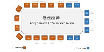 תרשים מועצת העיר הרצליה, ספטמבר 2023