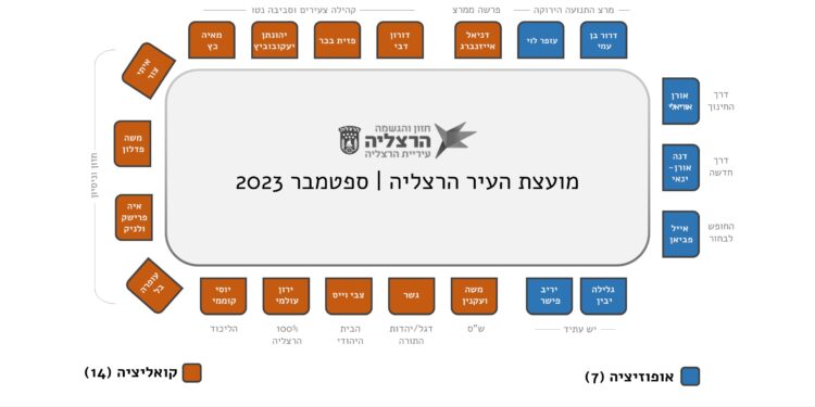 תרשים מועצת העיר הרצליה, ספטמבר 2023