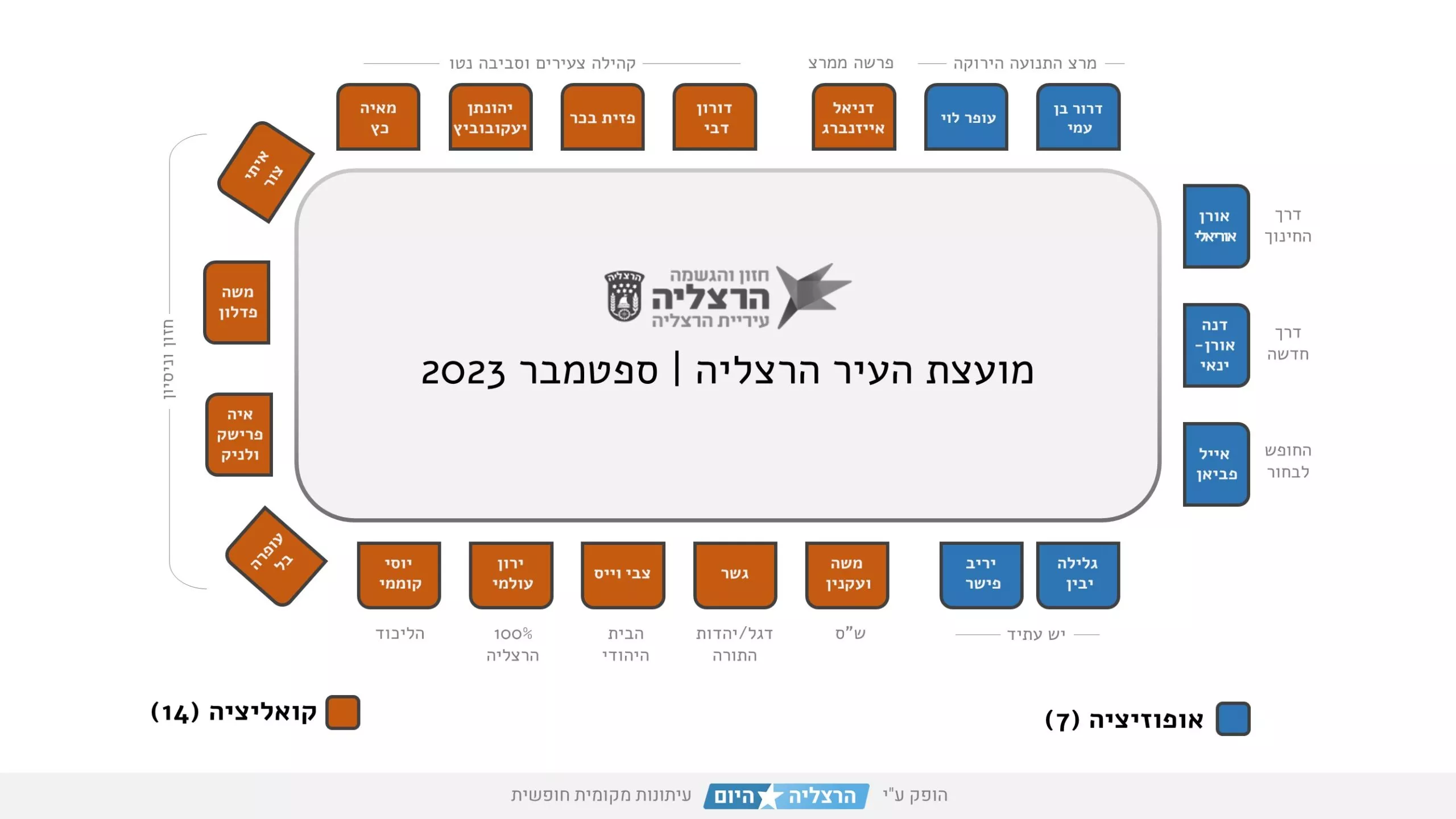 תרשים מועצת העיר הרצליה, ספטמבר 2023
