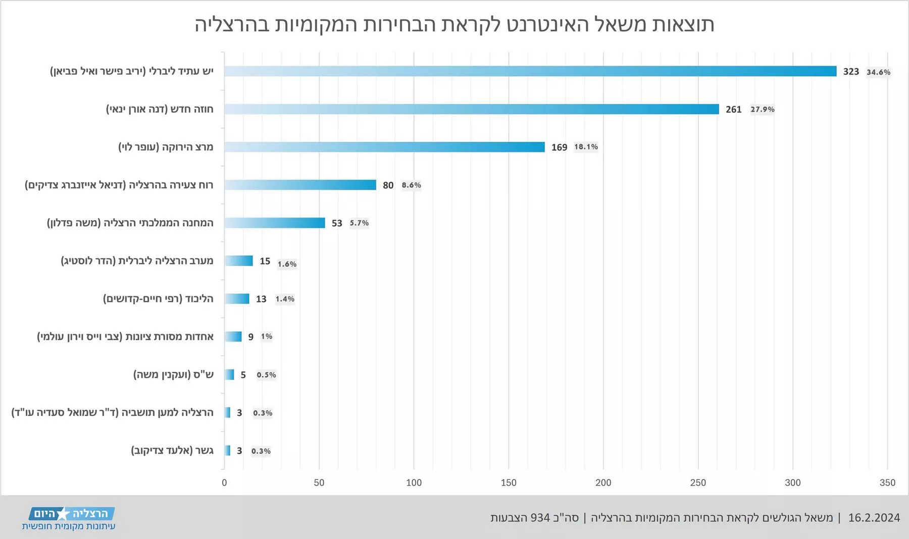 נתוני משאל הגולשים שנערך באתר הרצליה היום