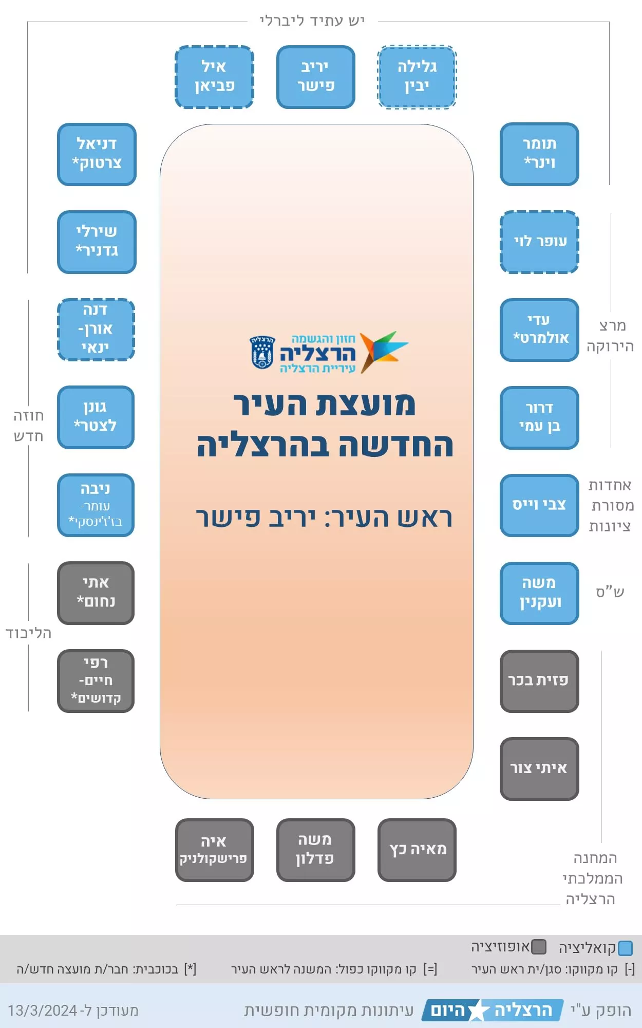 הקואליציה החדשה במועצת העיר הרצליה, מרץ 2024