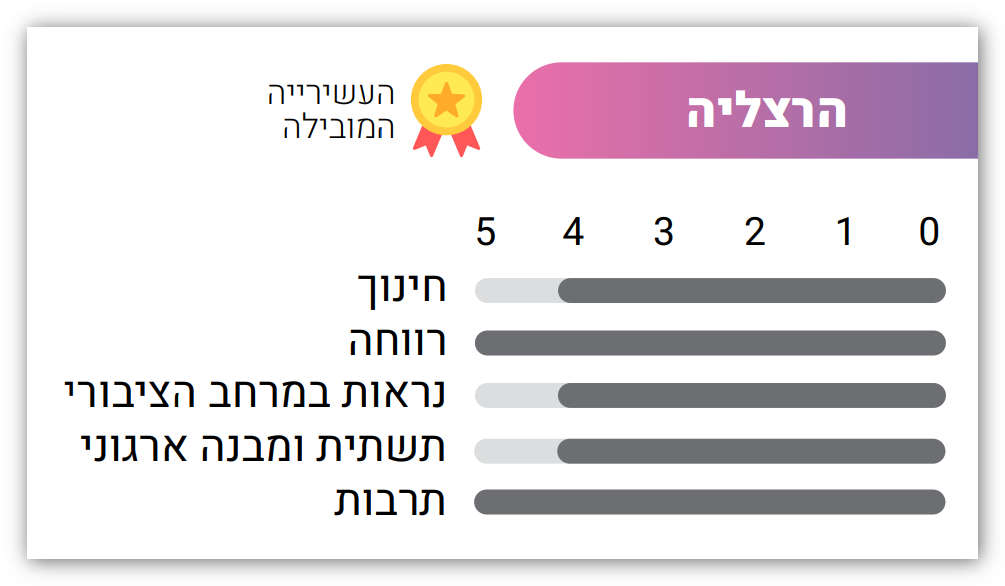 הרצליה במדד הגאווה לשנת 2023 - חלוקה לפי קטגוריות.