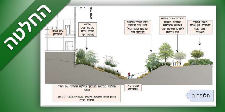 חלופה ב' שבחרה לשיקום נחל גליל ים בהרצליה