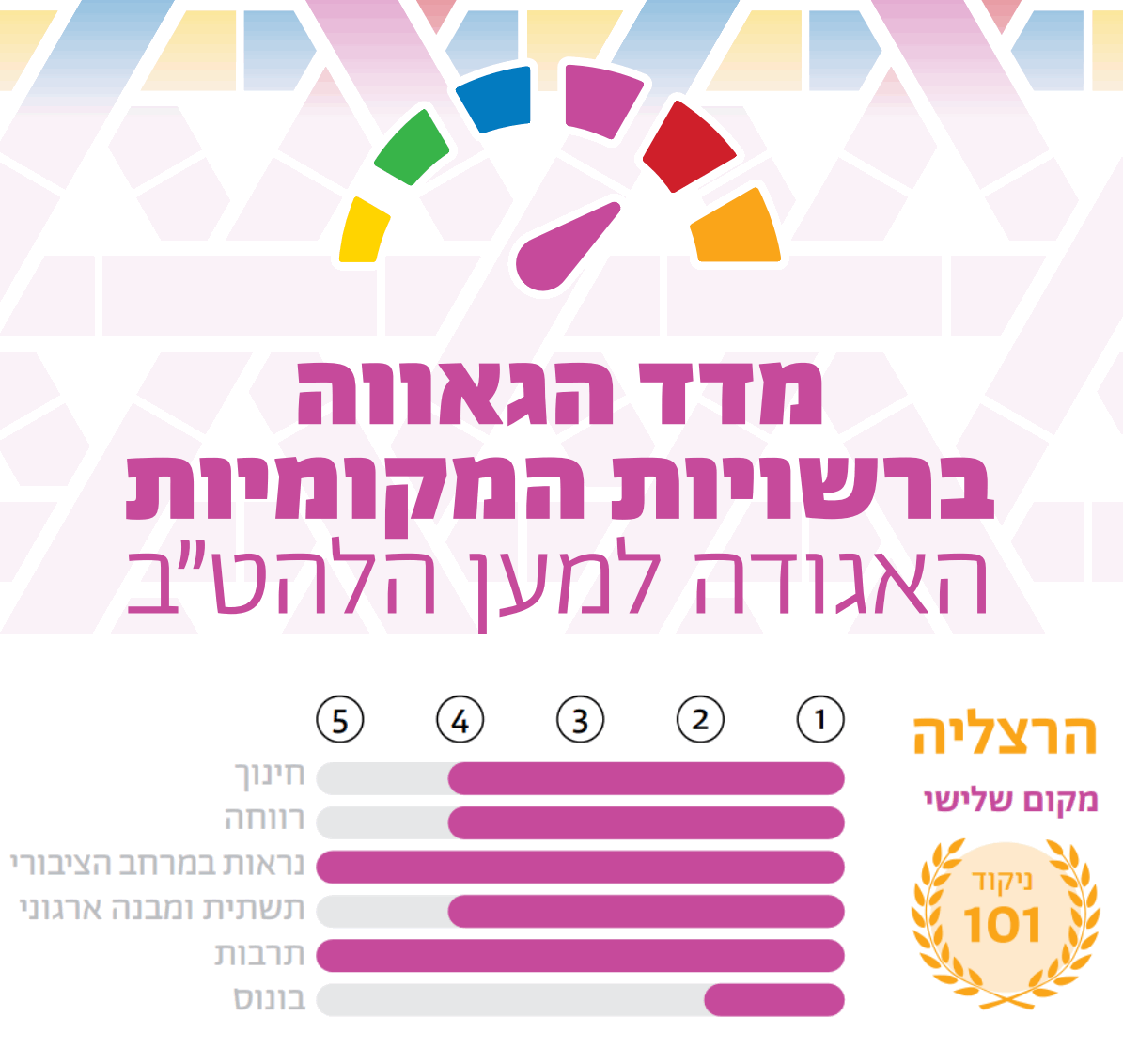 הרצליה מקום שלישי במדד הגאווה בקרב הרשויות המקומיות. אילוסטרציה מתוך הדו"ח שפורסם