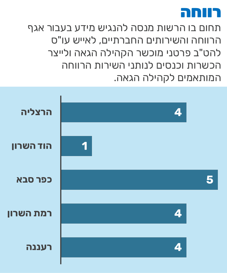 מדד הגאווה בתחום רווחה. אילוסטרציה: מערכת הרצליה היום