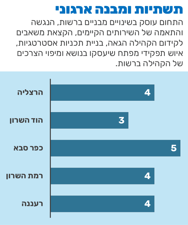 מדד הגאווה בתחום תשתיות ומבנה ארגוני. אילוסטרציה: מערכת הרצליה היום