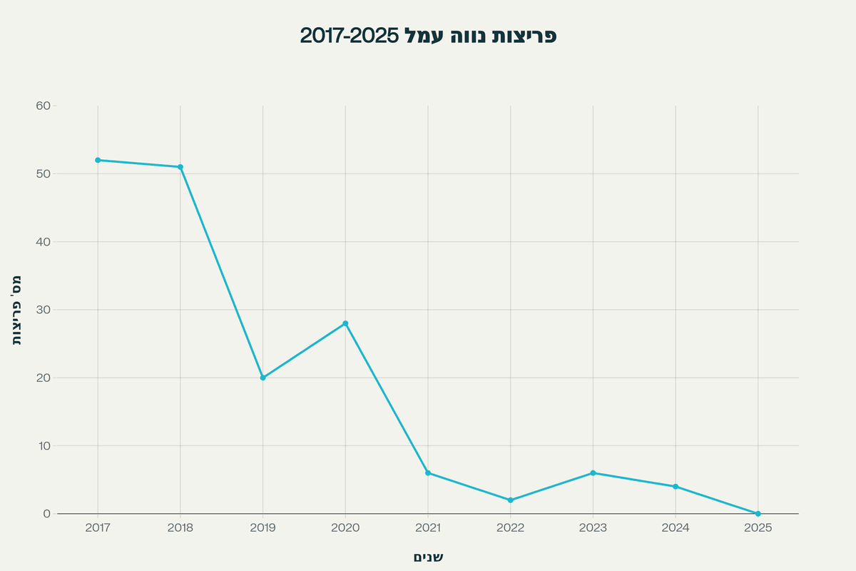 ההשפעה המרשימה של משמר השכונה נווה עמל - מ 52 פריצות ב-2017 לאפס פריצות ב-2025.