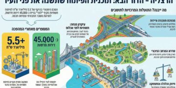 הסכם הגג החדש יאפשר לשדרג ולחדש את התשתיות הקיימות, שבחלקן לא נגעו מאז הקמתה של הרצליה. אינפוגרפיקה: עיבוד AI