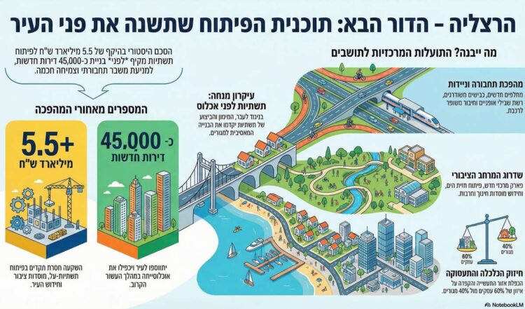 הסכם הגג החדש יאפשר לשדרג ולחדש את התשתיות הקיימות, שבחלקן לא נגעו מאז הקמתה של הרצליה. אינפוגרפיקה: עיבוד AI
