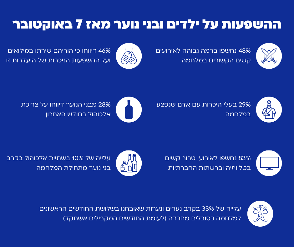 מחקר אוניברסיטת רייכמן: השפעת המלחמה על בני הנוער בישראל. מקור: אוניברסיטת רייכמן