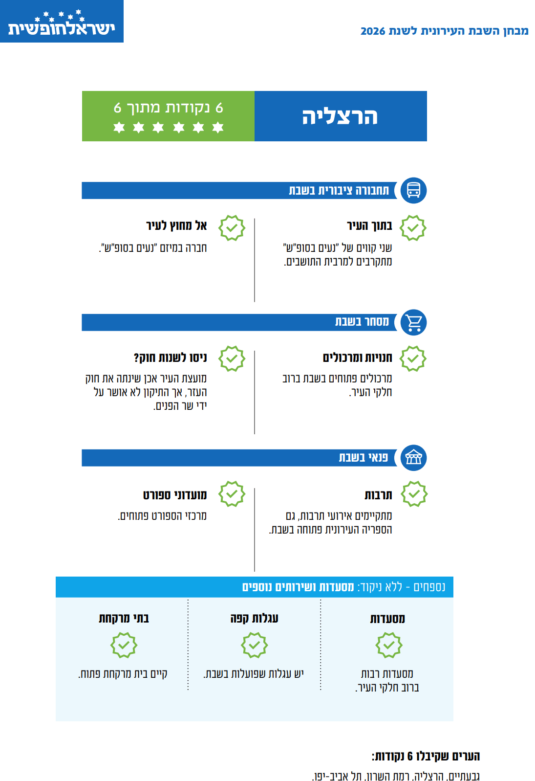 מבחן השבת בהרצליה - הפירוט במסגרת הדוח המלא.