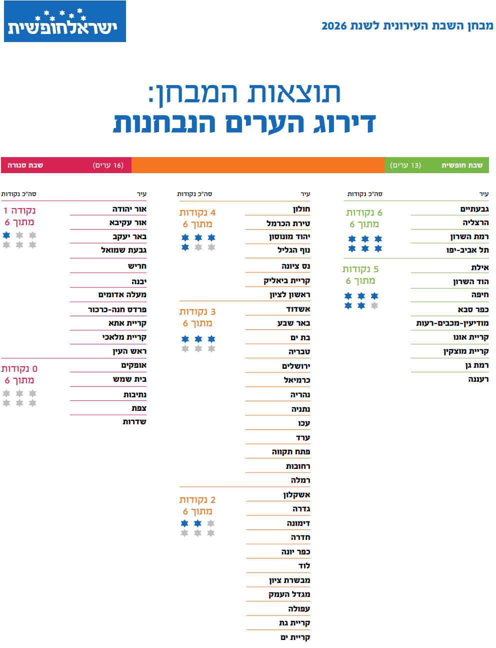 דירוג הערים הנבחרות במסגרת "מדד השבת 2026" של ישראל חופשית