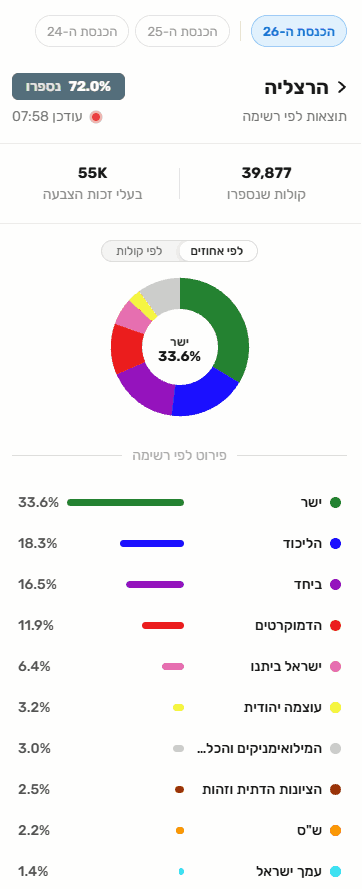 תוצאות ספירת הקולות בהרצליה נכון לשעה 07:58 בבוקר יום רביעי 28/10. מקור: אתר ועדת הבחירות המרכזית לכנסת