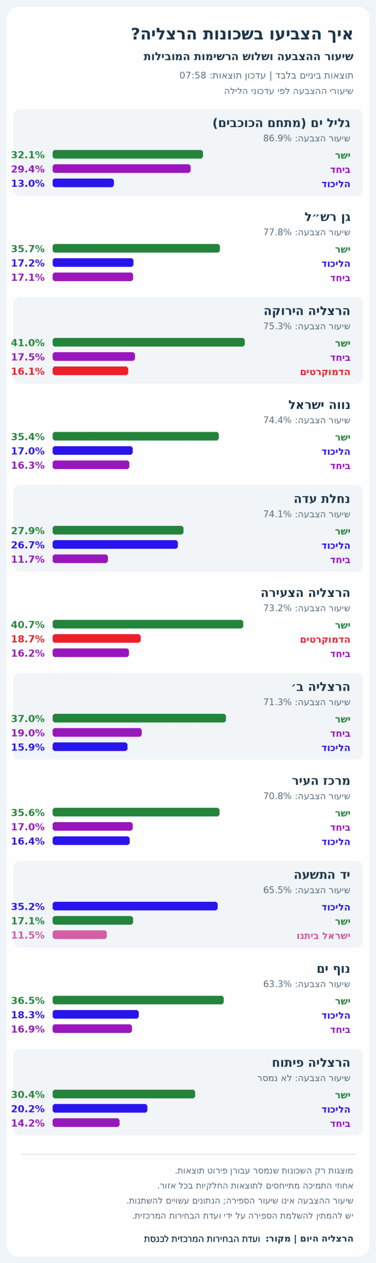 תרשים תוצאות הביניים בבחירות בהרצליה: שיעור ההצבעה ושלוש הרשימות המובילות בכל אחת מ־11 שכונות ואזורים בעיר.