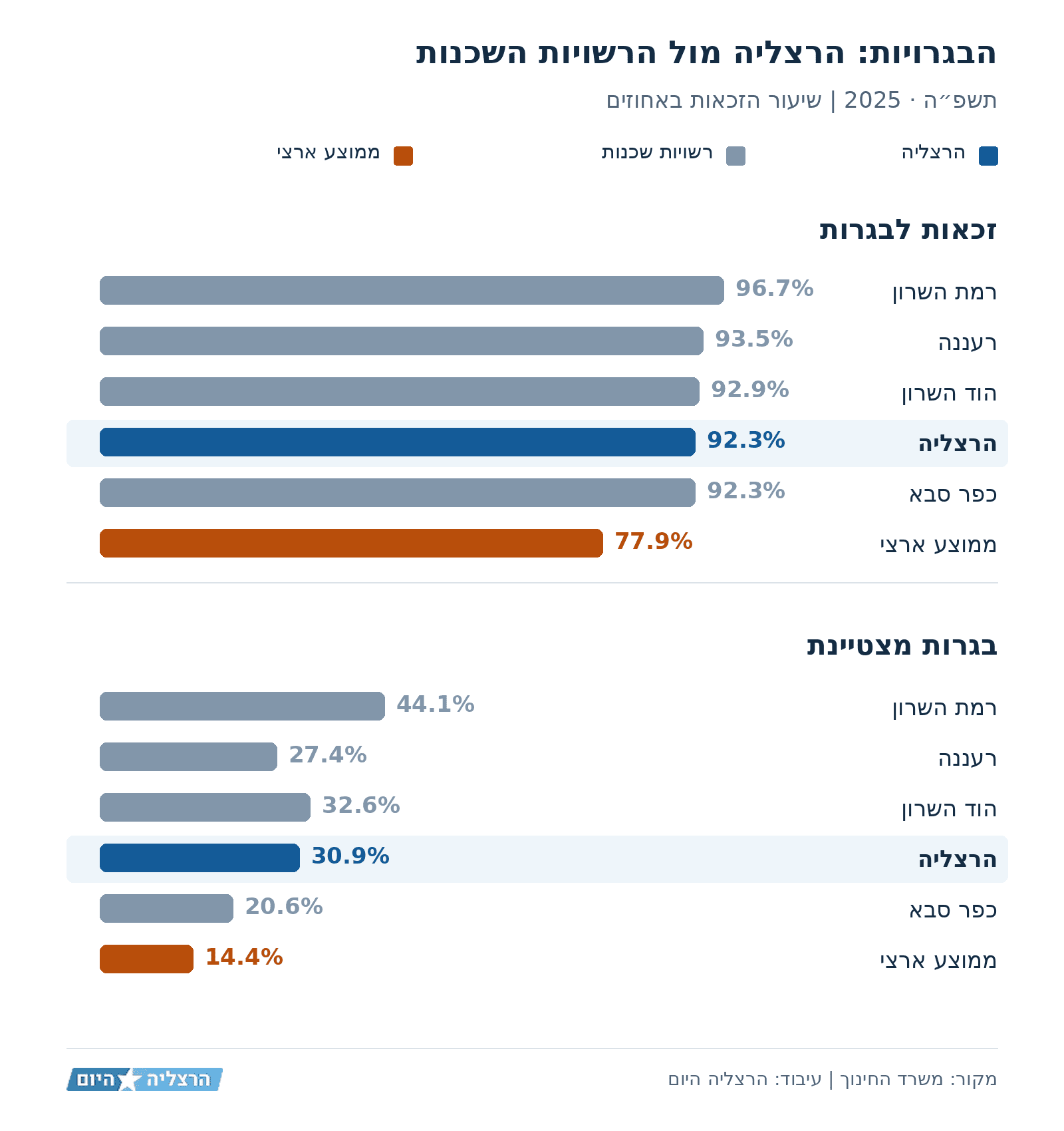 השוואת הזכאות לבגרות ולבגרות מצטיינת בתשפ״ה בהרצליה, רמת השרון, רעננה, הוד השרון וכפר סבא, לצד הממוצע הארצי. בהרצליה נרשמו 92.3% זכאות ו־30.9% בגרות מצטיינת.