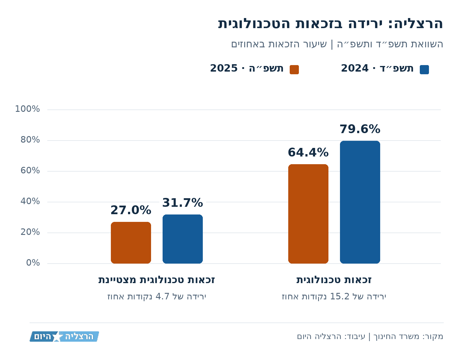 השוואת הזכאות הטכנולוגית בהרצליה בין תשפ״ד לתשפ״ה: הזכאות הטכנולוגית ירדה מ־79.6% ל־64.4%, והזכאות הטכנולוגית המצטיינת ירדה מ־31.7% ל־27%.
