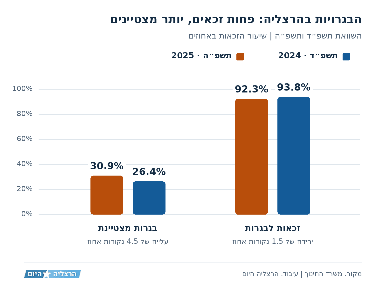 השוואת הבגרויות בהרצליה בין תשפ״ד לתשפ״ה: הזכאות לבגרות ירדה מ־93.8% ל־92.3%, והזכאות לבגרות מצטיינת עלתה מ־26.4% ל־30.9%.