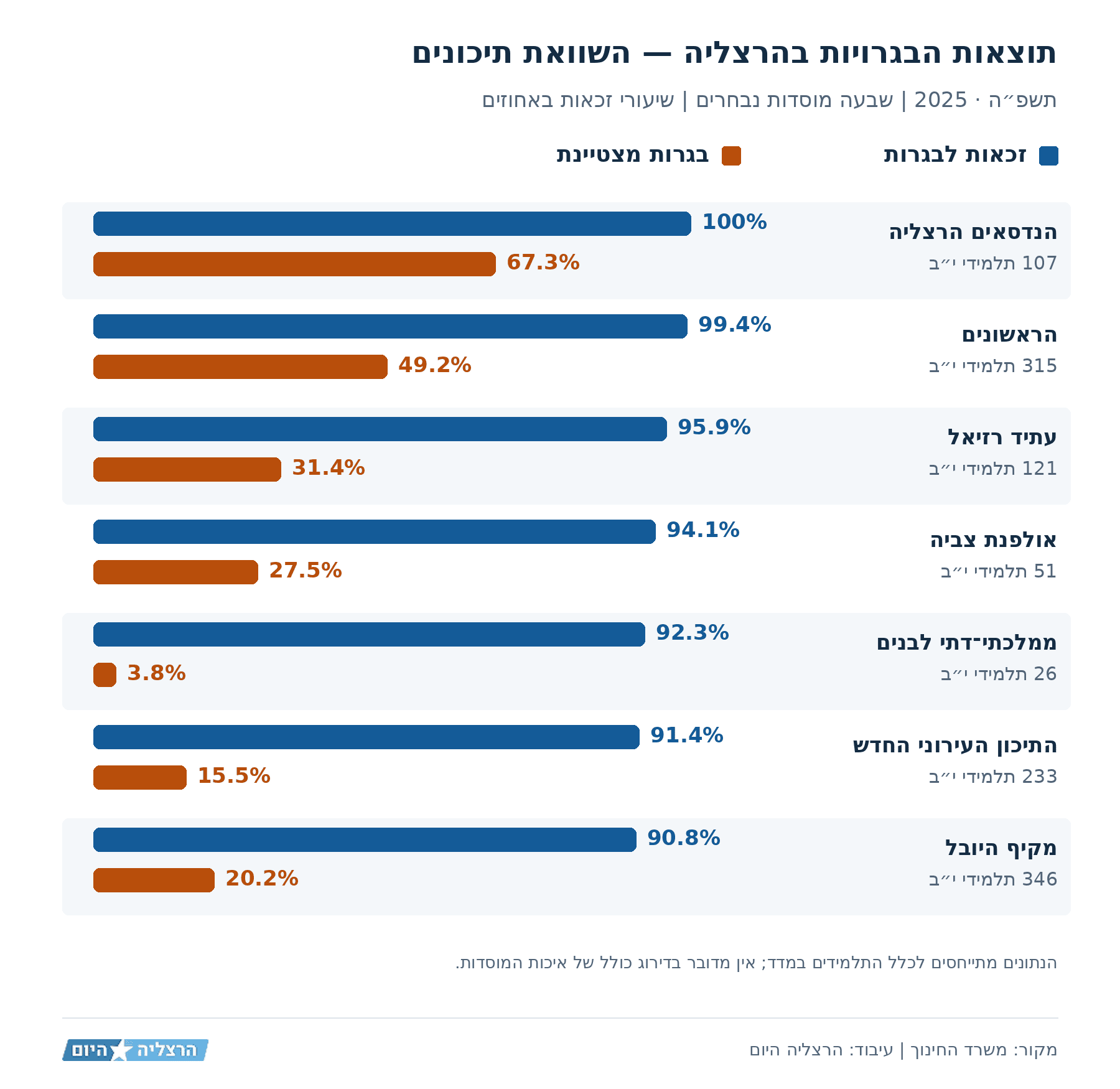 השוואת זכאות לבגרות ובגרות מצטיינת בשבעה תיכונים בהרצליה בתשפ״ה, לצד מספר תלמידי י״ב בכל מוסד. בהנדסאים נרשמו 100% זכאות ובתיכון הראשונים 99.4%.