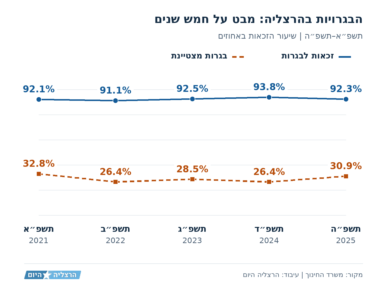 מגמות הבגרויות בהרצליה בתשפ״א–תשפ״ה: הזכאות לבגרות נעה בין 91.1% ל־93.8%. הבגרות המצטיינת עלתה בשנה האחרונה ל־30.9%, אך נותרה מתחת ל־32.8% בתשפ״א.